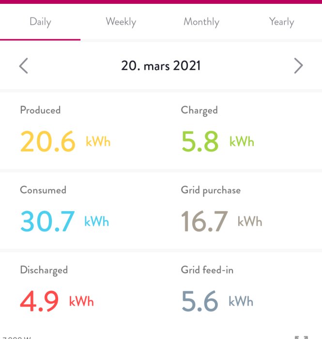 Energistatistik för hemmet visar daglig produktion och konsumtion av kWh den 20 mars 2021.