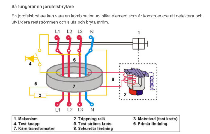 Schematisk bild av en jordfelsbrytare med numrerade komponenter inklusive strömtrafokärnan och trippingrelä.