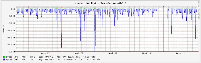 Bandbreddsanvändningsdiagram som visar internettrafik över veckorna 07 till 11 med varierande nedladdning och uppladdning i Megabyte per sekund.