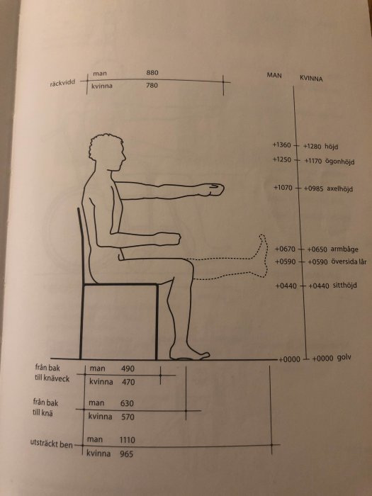 Ergonomisk diagram med måttangivelser för sittande person, inkluderar vinkel mellan ryggstöd och sits.