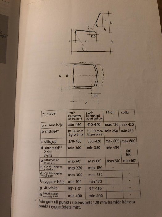 Illustration och tabell som visar mått för olika typer av sittmöbler och ergonomiska vinklar.