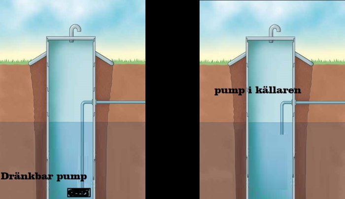 Illustration av två typer av pumpsystem: en dränkbar pump jämfört med pump i källare för vattenavledning.