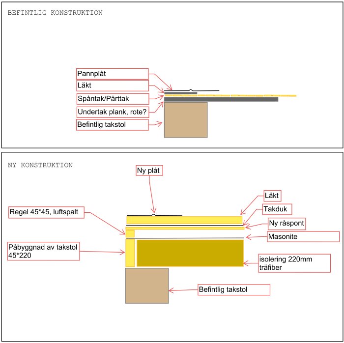 Illustration som jämför befintlig och ny takkonstruktion med isolering, luftspalt och ventilerade lager.
