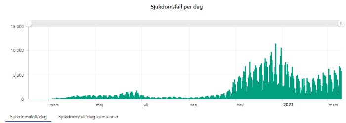 Stolpdiagram visar antalet sjukdomsfall per dag, med toppar och fall över tid från mars föregående år till mars innevarande år.