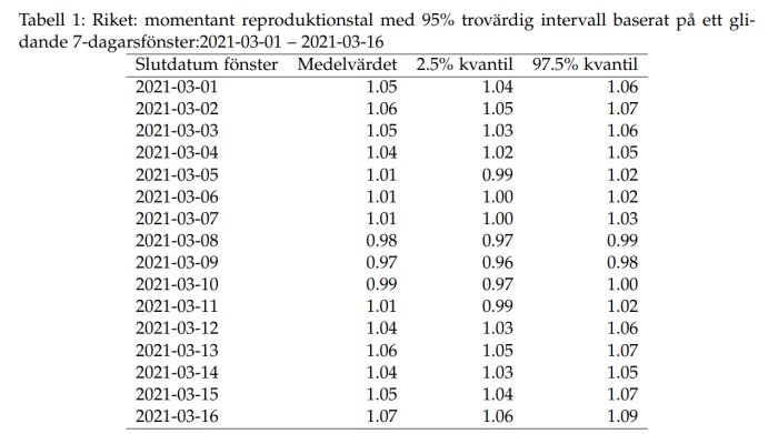 Tabell med reproduktionstal och konfidensintervall för COVID-19 i Sverige, mars 2021.