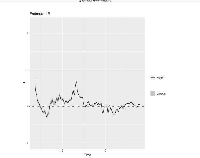 Graf över uppskattat R-värde för COVID-19 med medelvärde och 95% konfidensintervall över tid.