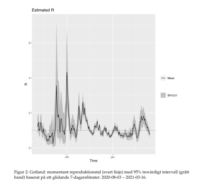 Graf över uppskattat R-tal med svart linje för medelvärde och grått intervall, tidsaxel aug 2020 - mar 2021.