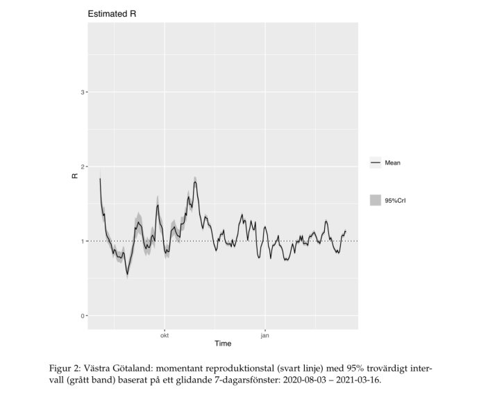 Linjediagram som visar R-talet för Västra Götaland över tid med medelvärde och 95% konfidensintervall.