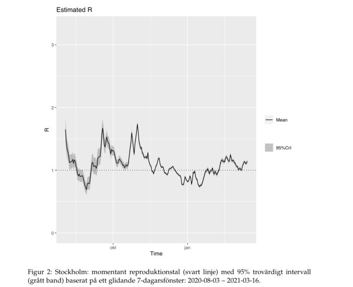 Graf över R-talet i Stockholm med svart linje som visar medelvärde och grått intervall för 95% konfidens.