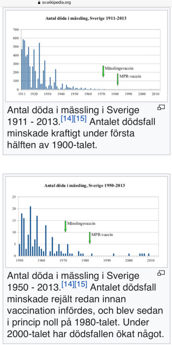 Graf som visar antalet dödsfall i mässling i Sverige från 1911 till 2013 samt införandet av vaccin.