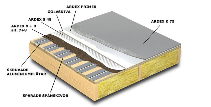Golvuppbyggnad med skruvade aluminiumplåtar, golvgips och ARDEX-material, inklusive primer och fästmassa.
