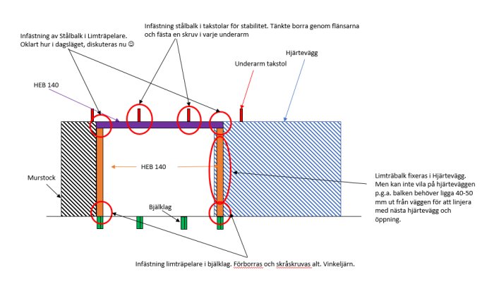 Schematisk bild av ett byggprojekt som visar infästning av stålbalkar i ett hus, med noteringar och måttangivelser.