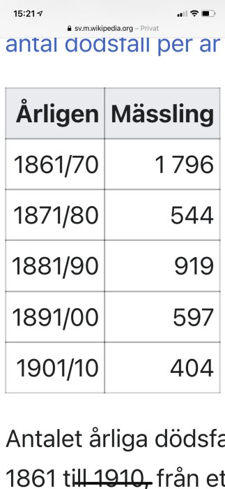 Statistiktabell som visar antal dödsfall per år i Sverige orsakade av mässling mellan 1861 och 1910.
