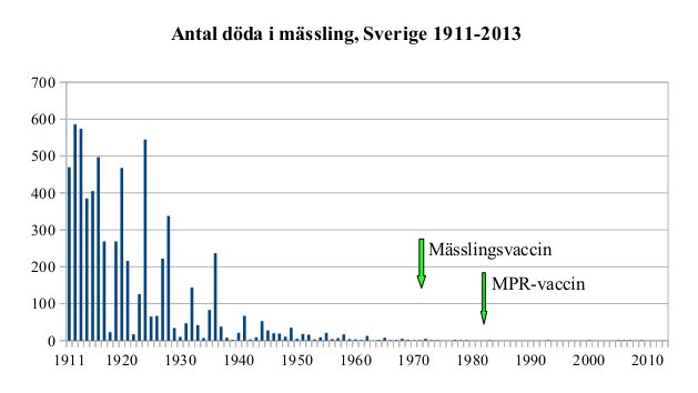 Stapeldiagram som visar antal döda i mässlingen i Sverige från 1911 till 2013 med markeringar för vaccinintroduktioner.