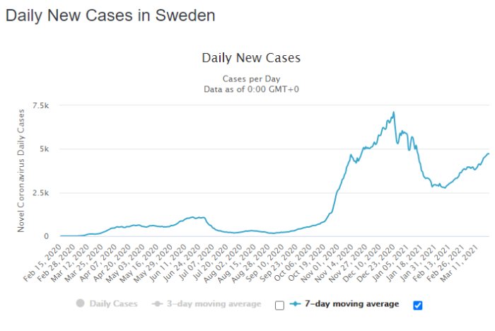Graf över dagliga nya fall av Covid-19 i Sverige med uppåtgående trend och rörliga snittlinjer.