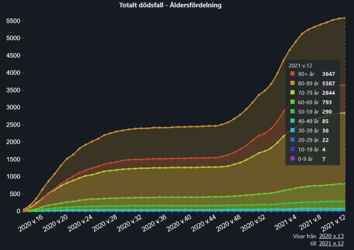 Stapeldiagram som visar totalt antal dödsfall per åldersfördelning relaterat till COVID-19 fram till vecka 12, 2021.