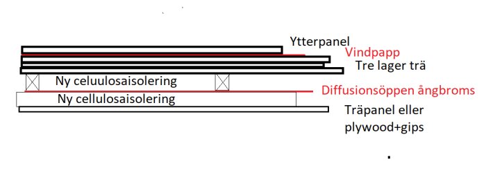 Schematisk bild av väggkonstruktion med yttre panel, vindpapp, tre lager trä, diffusionsspärr, två lager cellulosaisolering och innerpanel.