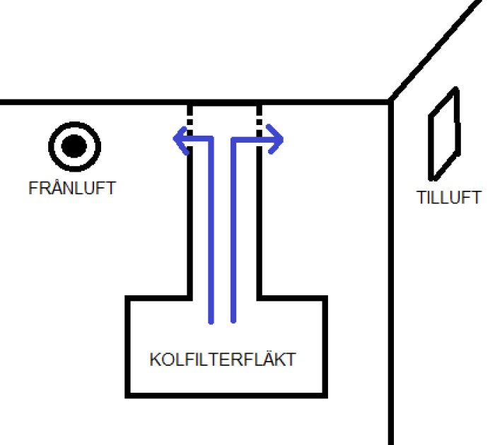 Schema över köksfläkts system med frånluft, kolfilterfläkt och tilluft, överväger att täppa till höger gallret.