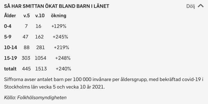 Statistik som visar ökningen av covid-19 fall bland barn i Stockholms län mellan vecka 5 och 10, 2021.