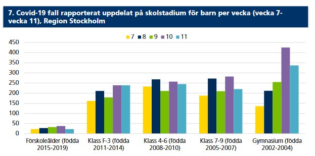Stapeldiagram som visar antalet COVID-19 fall per skolstadie för barn i Stockholm, vecka 7-11.