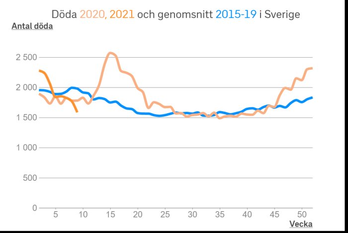Linjediagram som visar antalet döda per vecka för åren 2020, 2021 och genomsnittet 2015-2019 i Sverige.