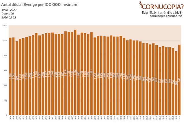 Histogram som visar antalet döda i Sverige per 100 000 invånare från 1968 till 2020.