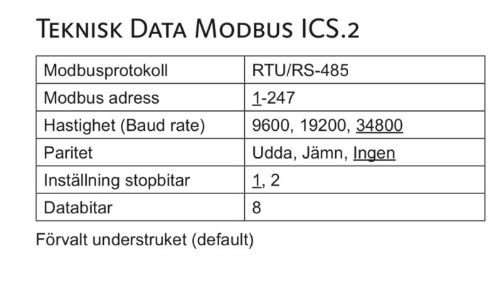 Teknisk data för Modbus ICS.2 inklusive protokoll, adress, hastighet, paritet och databitar.