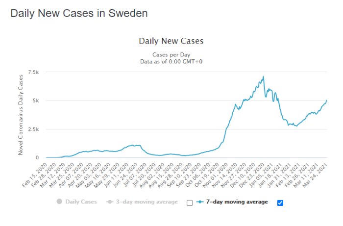 Linjediagram över dagligen nya COVID-19 fall i Sverige med 3- och 7-dagars rörliga medelvärden.