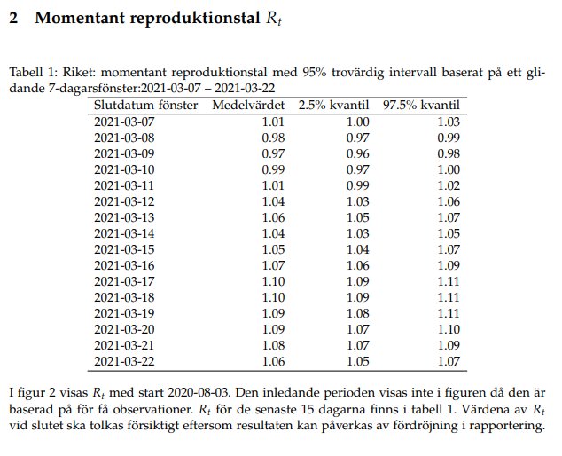 Tabell som visar momentant reproduktionstal Rₑ med 95% konfidensintervall för olika datum.