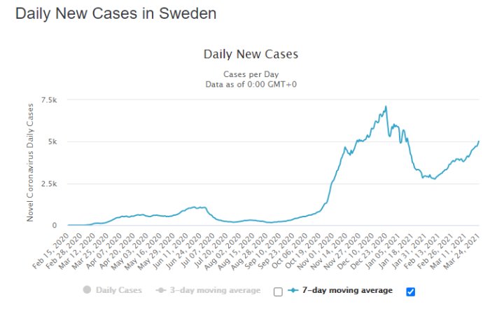 Graf som visar dagliga nya fall av Covid-19 i Sverige med 3- och 7-dagars rullande medelvärden.