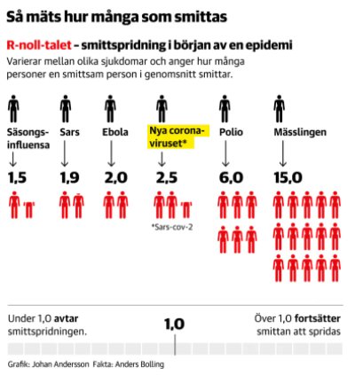 Grafik som visar R-värdet för olika sjukdomar inklusive SARS-CoV-2, med ikoner som representerar smittspridning.