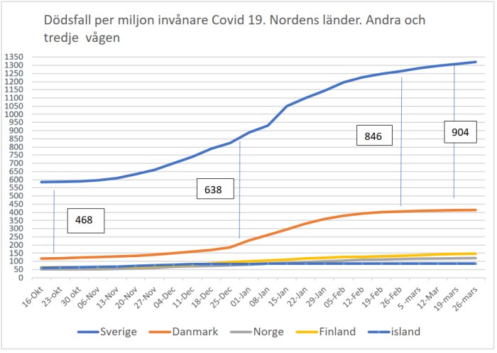 Linjediagram som visar dödsfall per miljon invånare för Covid-19 i Norden med Sverige markant högre.