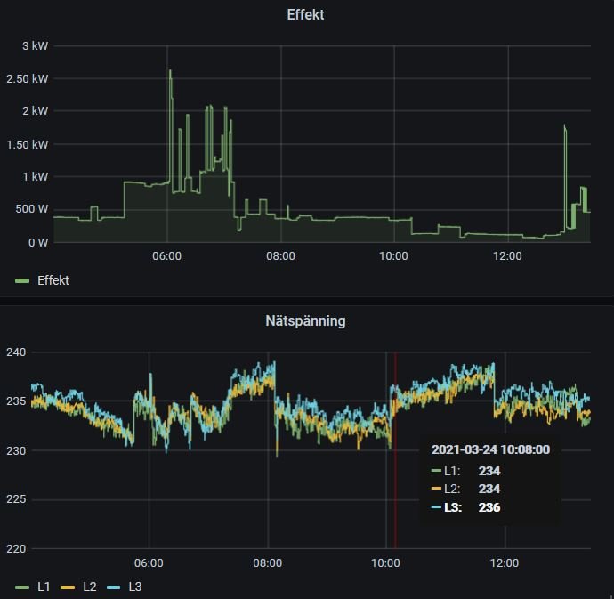 Graf över elkraftsförbrukning och nätspänning med fluktuationer i volt, indikerade för L1, L2, L3 över en dag.