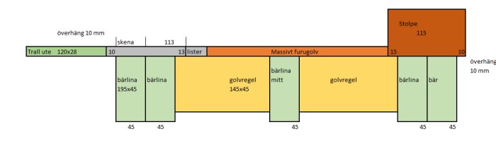 Schematisk bild av regelverk med dimensioner för trall och furugolv inklusive överhäng och skenor.