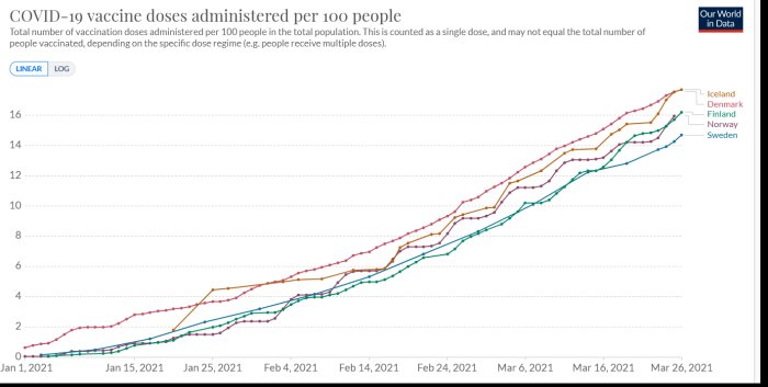 Linjediagram som visar COVID-19 vaccindoser per 100 personer i Norden, Sverige har lägst vaccinationshastighet.