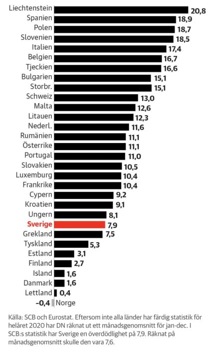 Stapeldiagram som visar överdödlighet i procent i europeiska länder med Sverige markerat i rött.