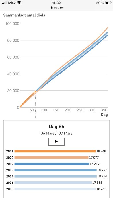 Linjediagram som visar sammantaget antal döda i Sverige per dag för åren 2015 till 2021.