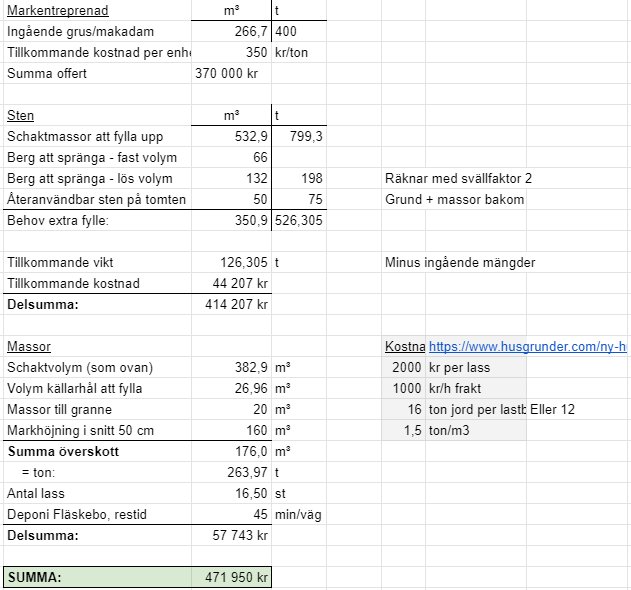 Kalkylblad med detaljerade beräkningar av schaktvolym, markentreprenad, stenmaterial och kostnader för byggprojekt.