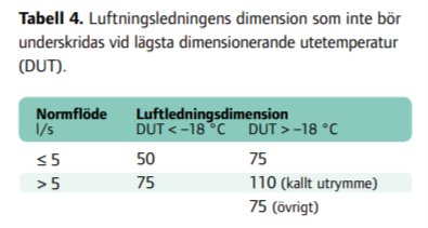 Tabell för dimensionering av ventilationsrör baserat på normflöde och lägsta utetemperatur.