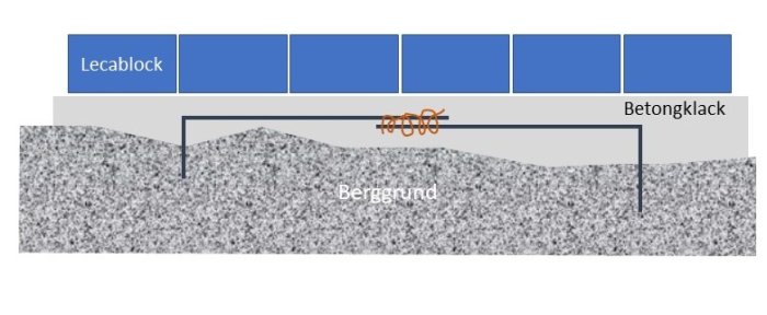 Schematisk illustration av grundläggning med lecablock ovanpå berggrund och armeringsjärn infogade i betongklack.