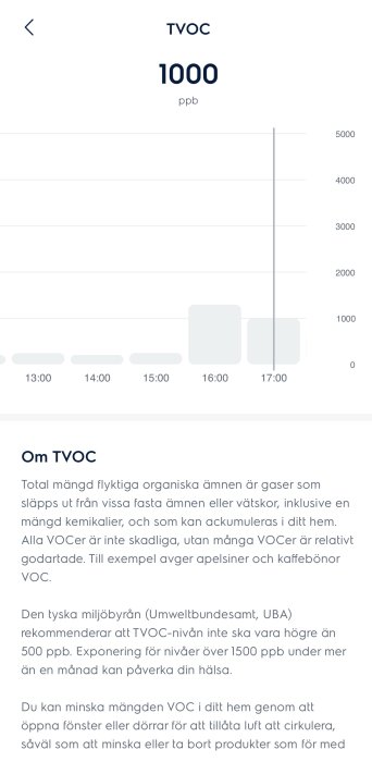 App för övervakning av TVOC-nivåer med graf och informativ text om flyktiga organiska ämnen och hälsorekommendationer.