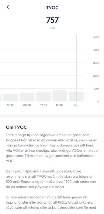 Graf som visar TVOC-nivåer över tid med nuvarande värde på 757 ppb och text om vad TVOC är och hälsorekommendationer.