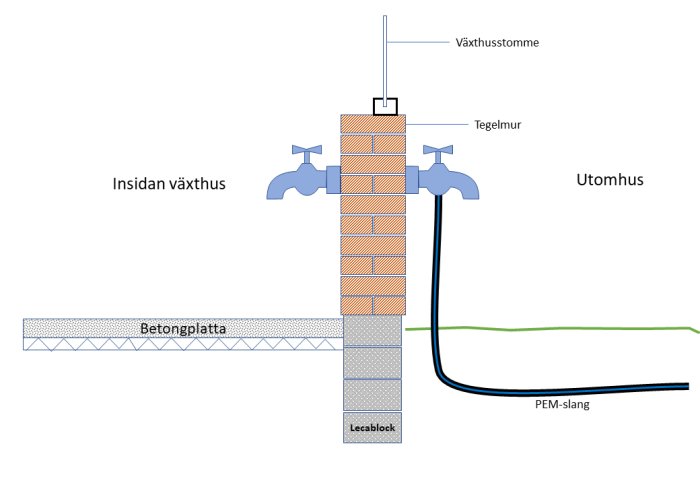 Schema över vattenutkastare monterade på tegelmur inomhus och utomhus för växthus.