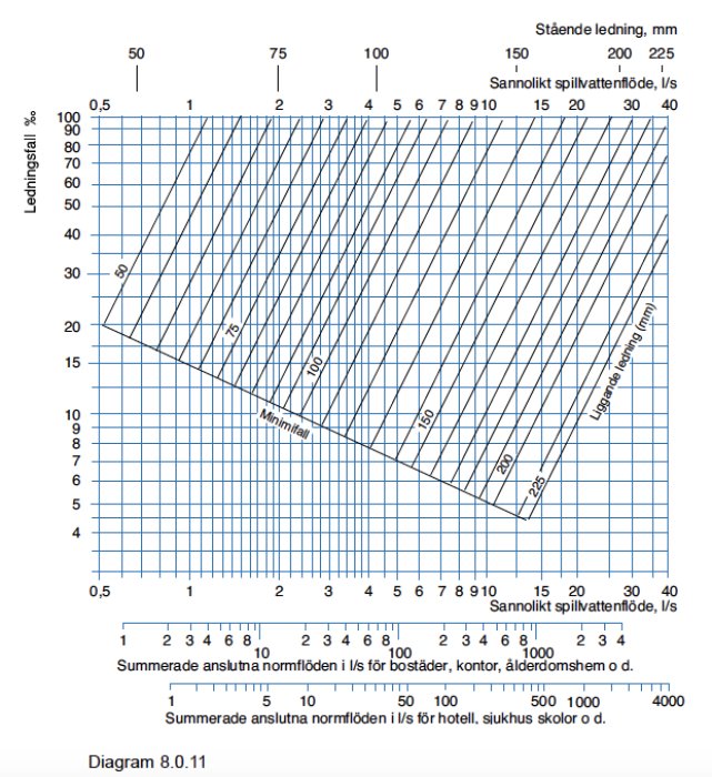 Tekniskt diagram över lutningsfall i % för spillvattenledningar med angivna flöden i liter per sekund.