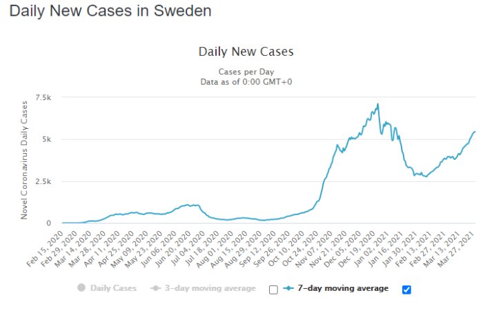 Graf över dagliga nya fall av covid-19 i Sverige med trendlinjer för 3- och 7-dagars medelvärden.