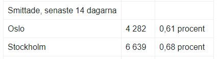 Tabell som jämför antalet smittade i Oslo och Stockholm de senaste 14 dagarna i procent.