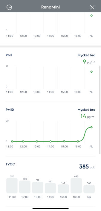 Graf som visar nivåer av PM1, PM10 och TVOC i bostad under dagen, med ökande partiklar över tid.