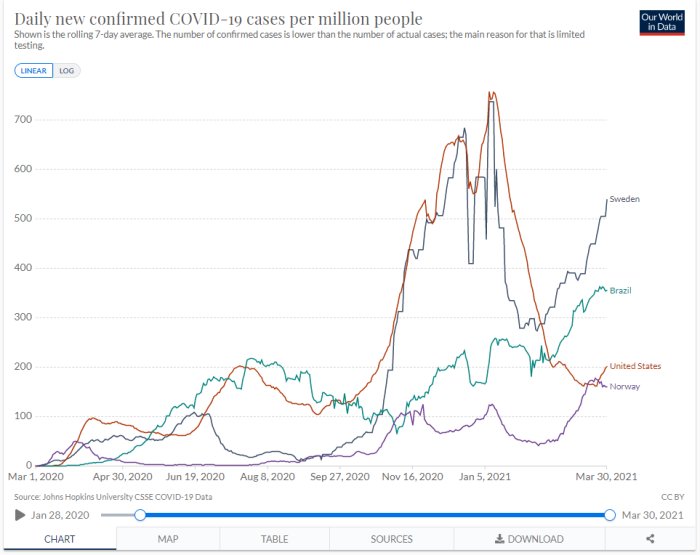 Diagram över dagligen nya bekräftade COVID-19 fall per miljon människor i Sverige, Brasilien, USA och Norge.