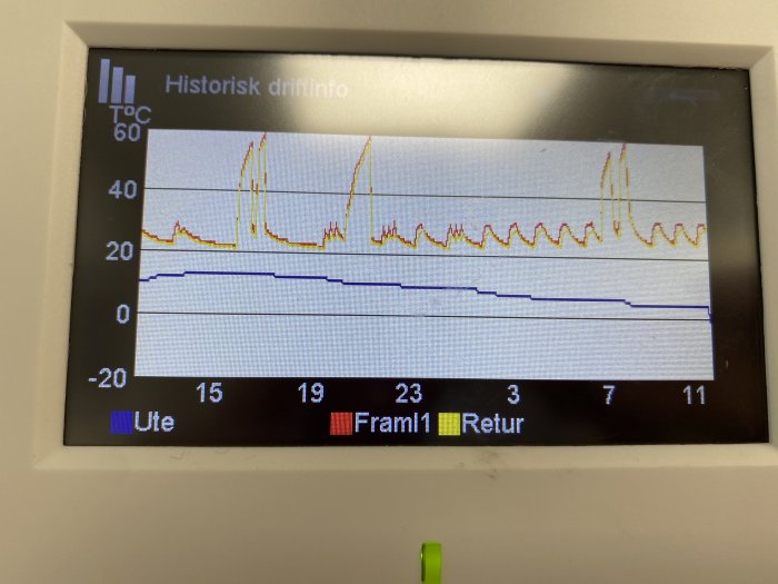 Diagram på en display som visar historisk driftinformation med temperaturkurvor för 'Ute', 'Fram1', och 'Retur'.