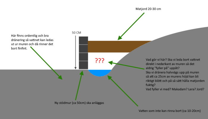 Diagram över planerad rabatt med stödmur, dränering och lager för matjord och vattenhantering.